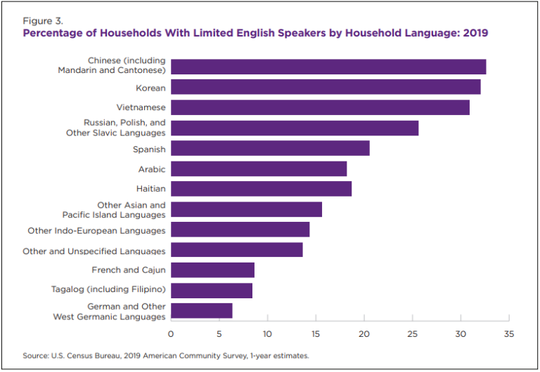 200+ Important ESL and English language learner statistics