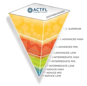 ESL levels explained: Compare CEFR, IELTS, TOEFL & more