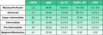 ESL levels explained: Compare CEFR, IELTS, TOEFL & more