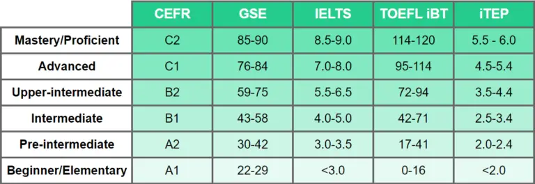 ESL levels explained: Compare CEFR, IELTS, TOEFL & more